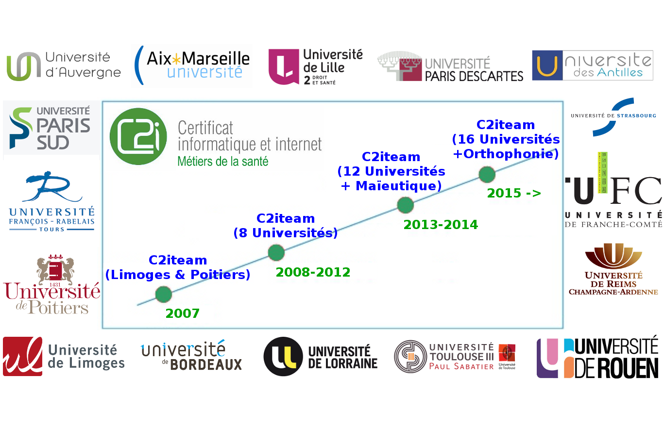 Évolution du c2ims interuniversitaire